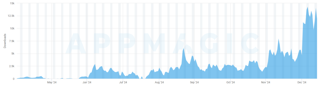 Daily Downloads