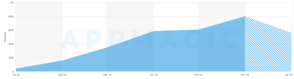 Monthly Revenue