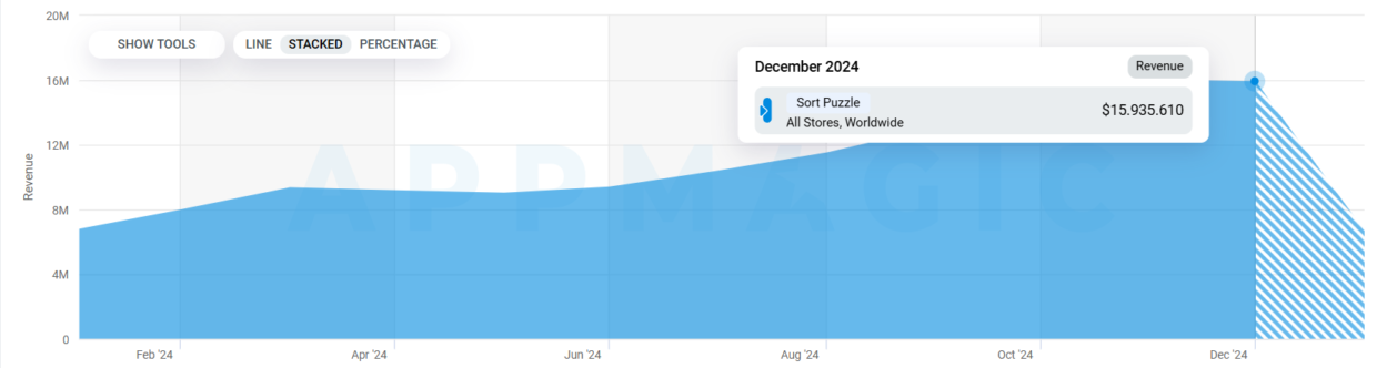 Sort Puzzle Genre Worldwide Revenue